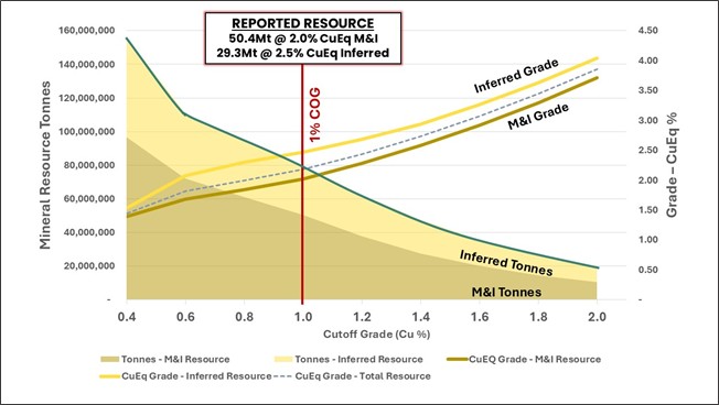 Green Bay Mineral Resource Grade-Tonnage sensitivity analysis by Mineral Resource category at various copper cut-off grades. Please refer to compliance statement in this announcement for parameters used to calculate the copper equivalent grade.