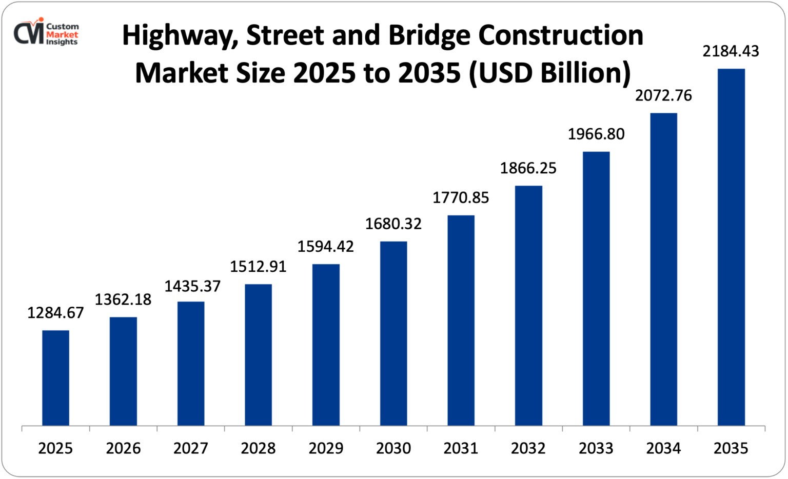 Highway-Street-and-Bridge-Construction-Market-Size-2025-to-2035