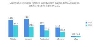 Warehouse Automation Market Leading E Commerce Retailers Worldwide In 2022 And 2027 Based On Estimated Sales In Bil