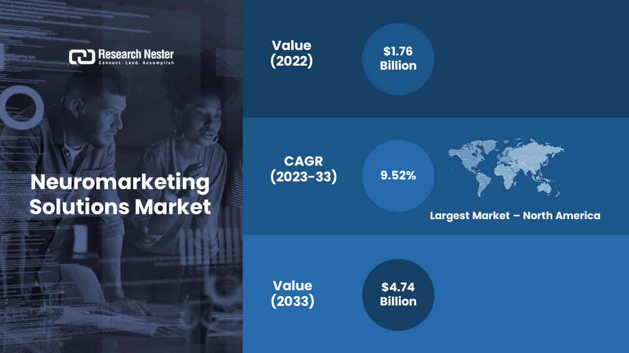 Neuromarketing Solutions Market revenue to exceed USD 4.74 Billion by 2033, says Research Nester thumbnail