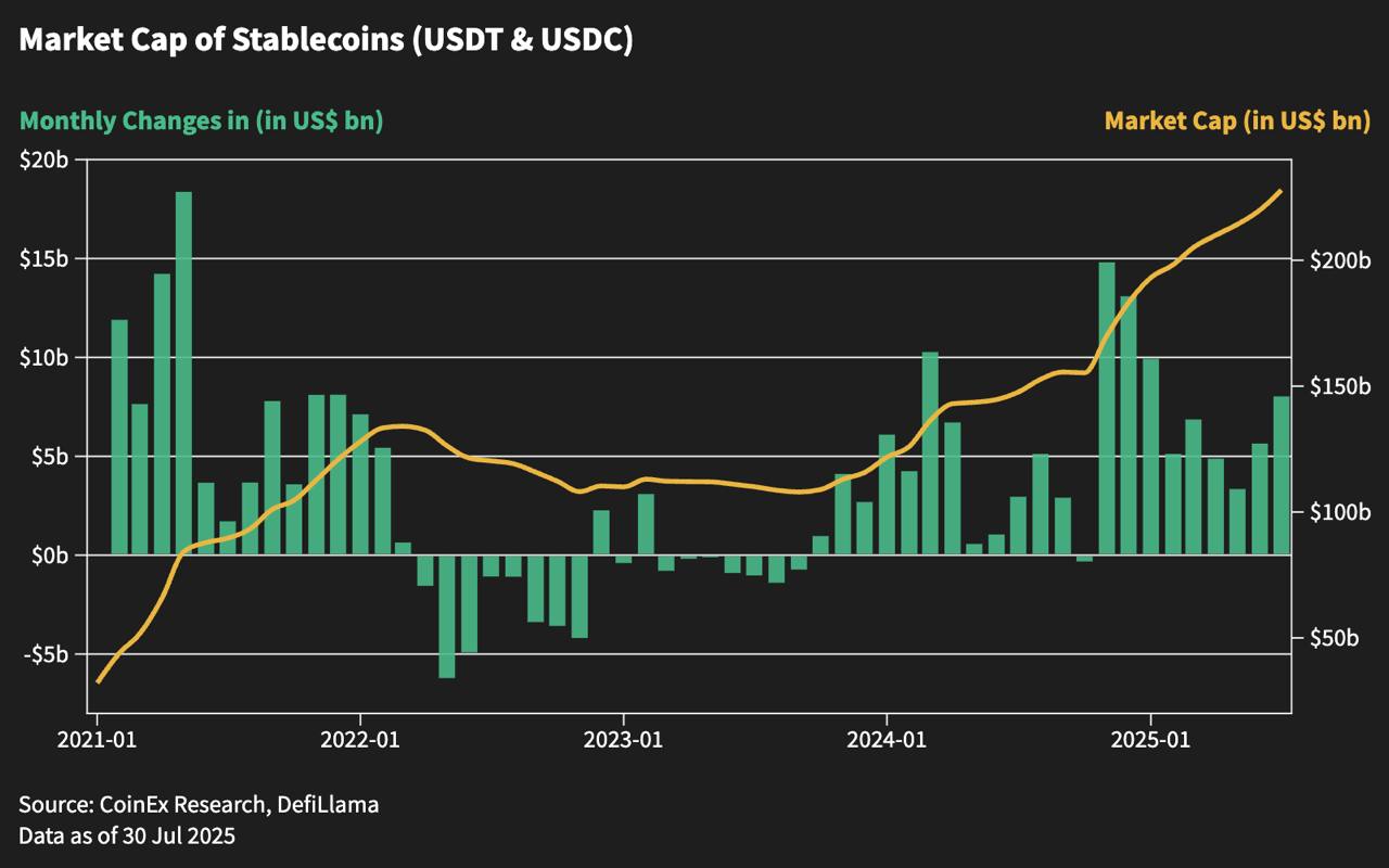 CoinEx Research July 2025 Report: GENIUS Signed Bitcoin