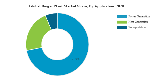 Global Biogas Plant Market