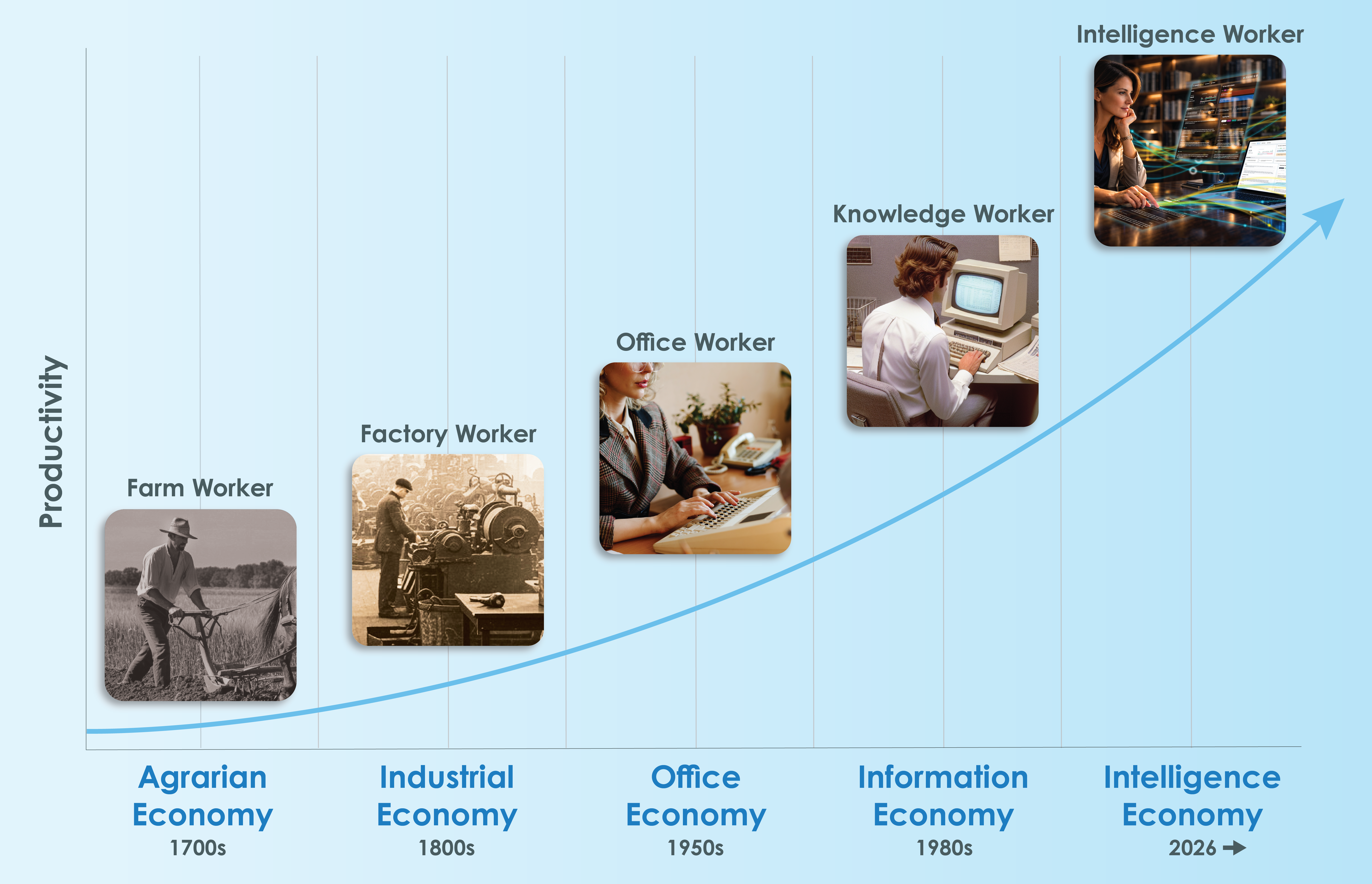 LiveWorld_Intelligence_Productivity_Timeline