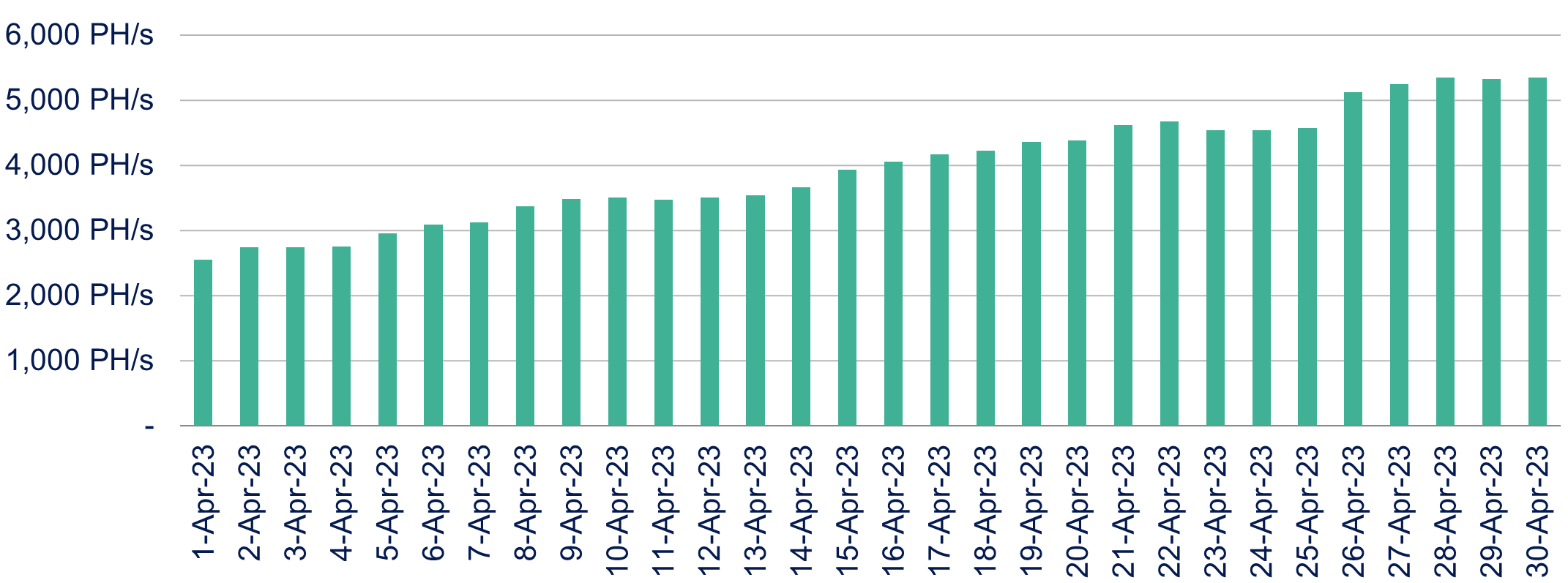 Daily average operating hashrate chart