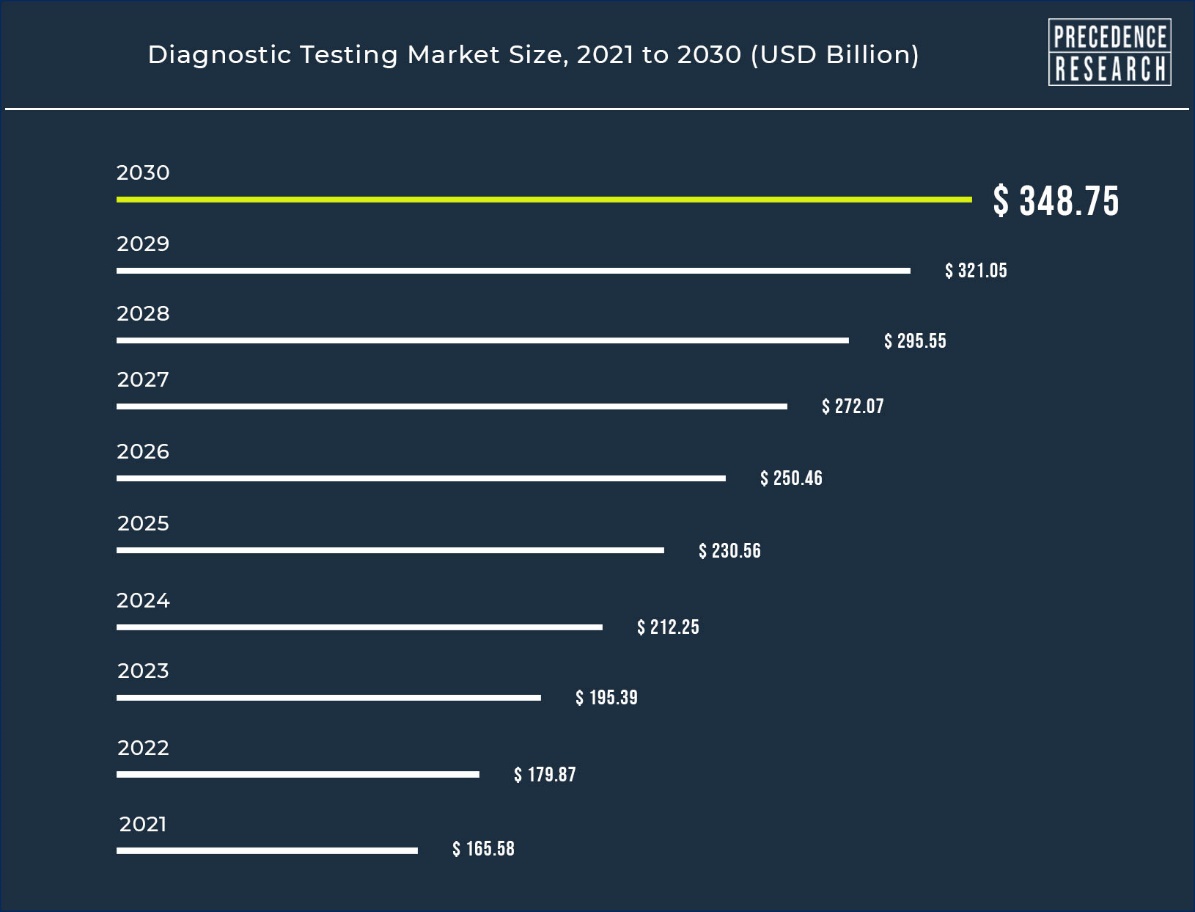 Multi Cancer Early Detection Market Size Report, 2030