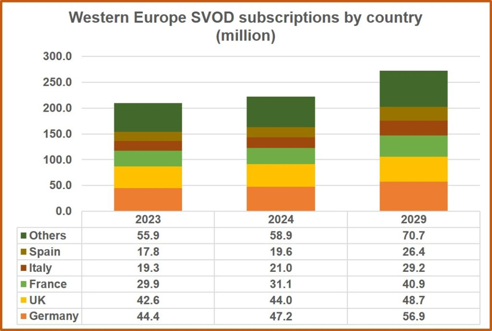 Western Europe SVOD Subscriptions