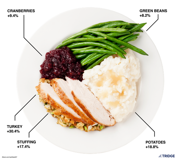Tridge’s Christmas Dinner Index shows that the wholesale price of the ingredients in an American holiday dinner rose by an average of 35% from last year.