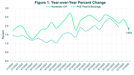 F1 - CPI YoY Change - Jan 2026