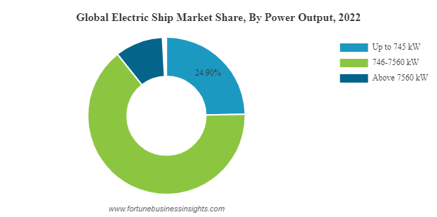 Electric Ship Market Size, Share & COVID-19 Impact Analysis, By Ship Type (Commercial Ship and Passenger Ship), By Mode of Operation (Semi-autonomous and Fully Autonomous), By Power Output (Up to 745 kW, 746-7560 kW, and Above 7560 kW), By Propulsion Type (Hybrid and Fully Electric), and Regional Forecast, 2023 – 2030