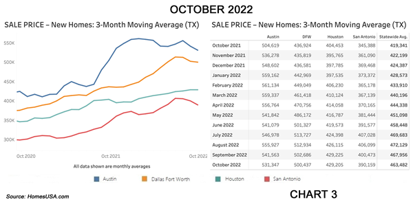 Chart 3: Texas New Home Sales PricesChart 3: Texas New Home Sales Prices