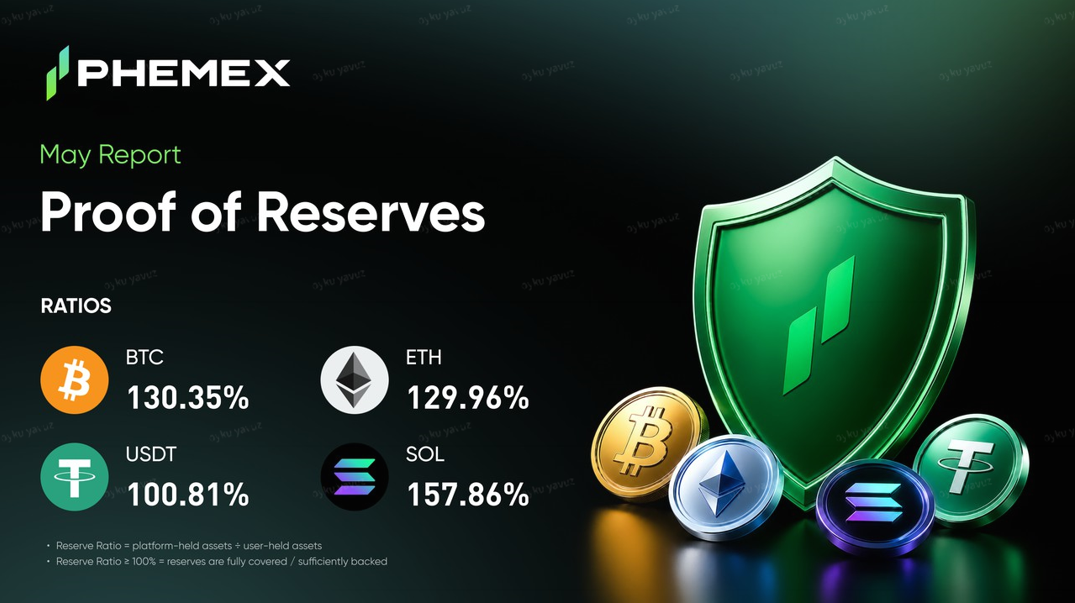 Phemex Strengthens Reserve Transparency With May 2026 Proof of Reserves Update