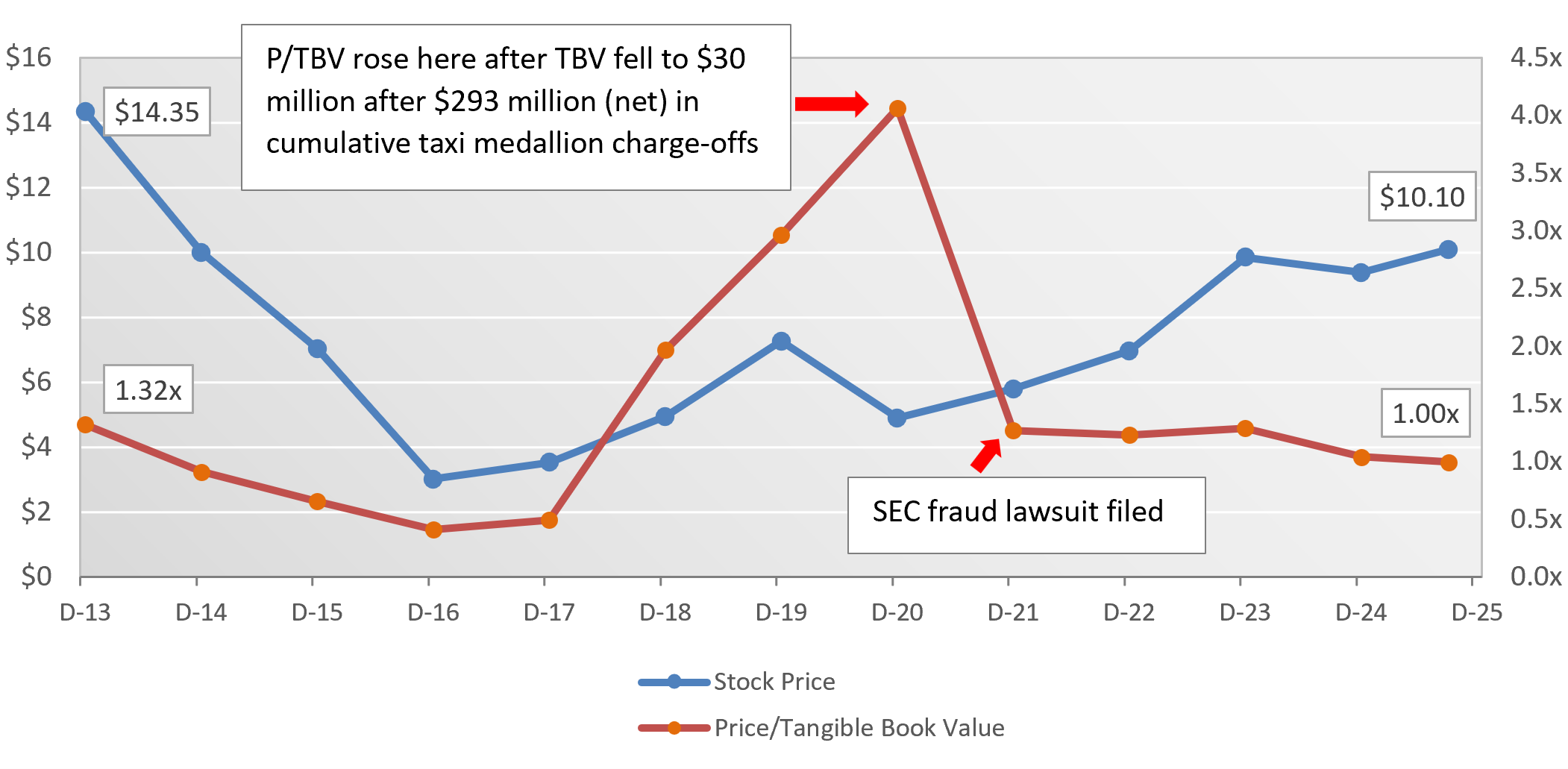 Source: FDIC UBPR and S&P Capital IQ - MFIN stock peaked at $17.74 on 11/19/13 and YEAR-END TBV peaked at ~$270 million