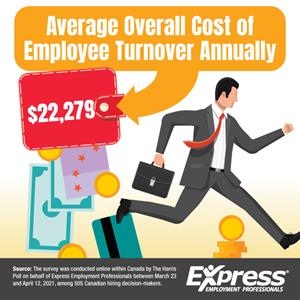 Average Annual Cost of Employee Turnover