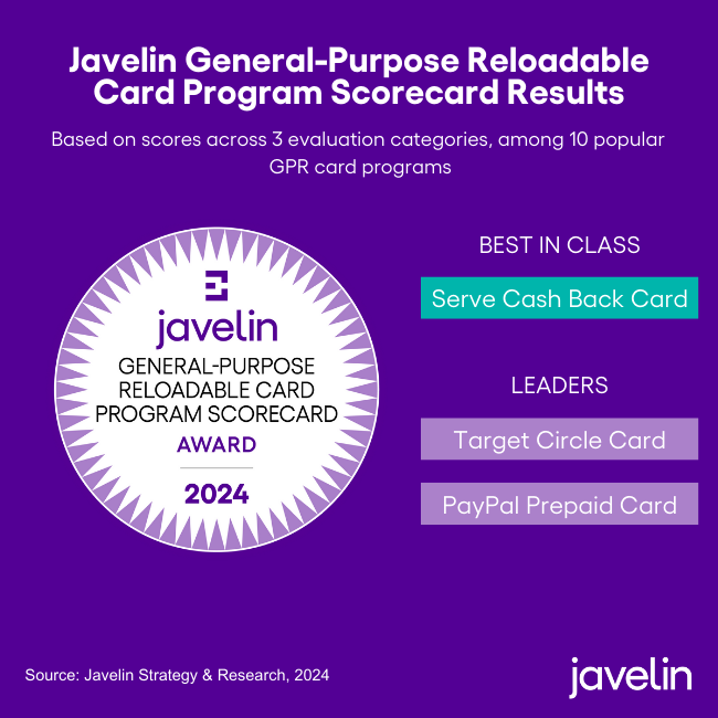 The 2024 General-Purpose Reloadable (GPR) Card Program Scorecard is a consumer-based look at the competitive reloadable open-loop card market.