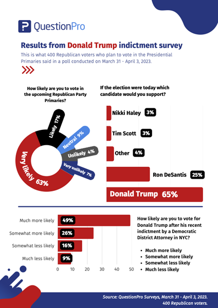  QuestionPro GOP Voter Survey - Trump Indictment