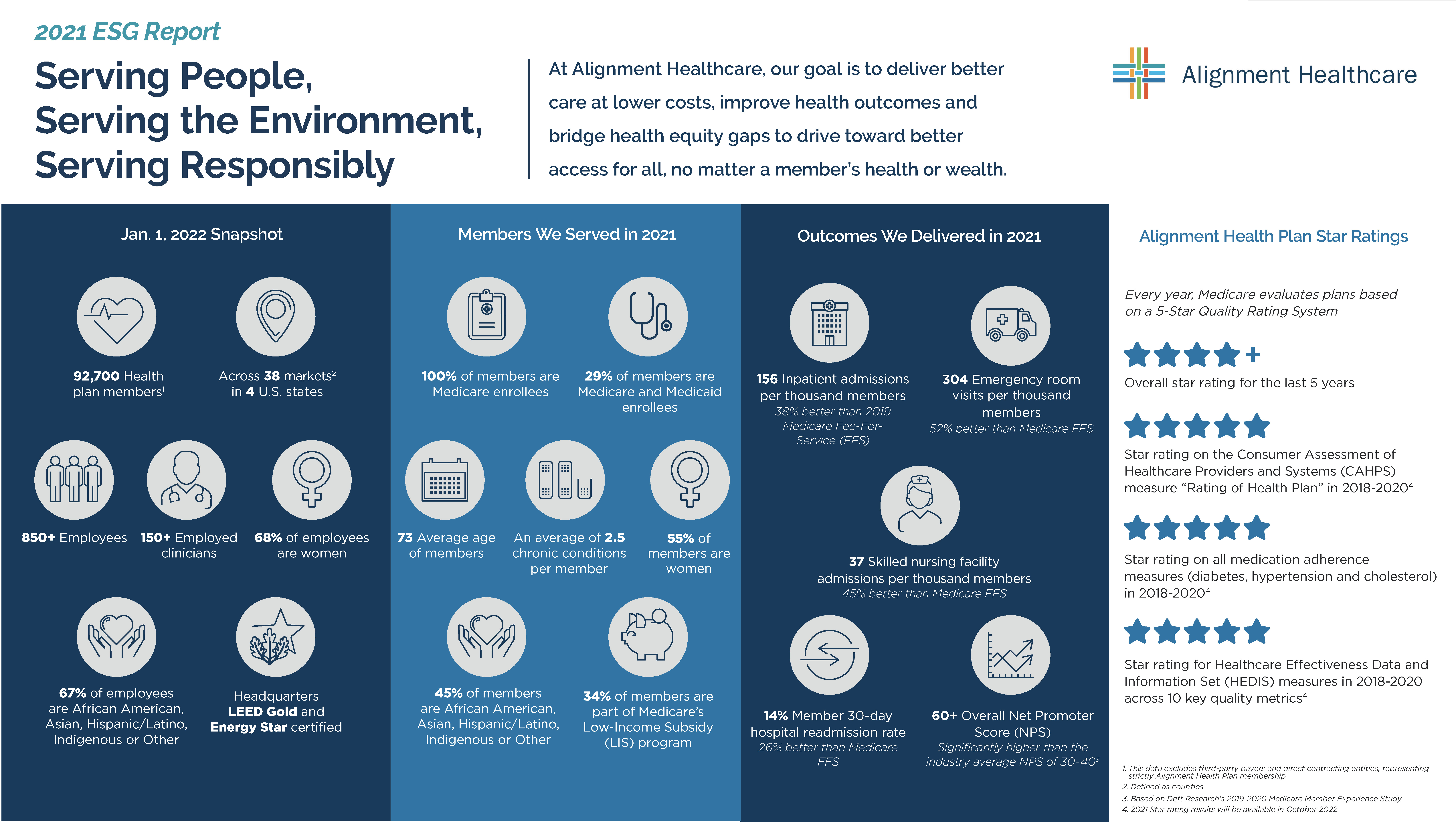 Alignment Healthcare publishes inaugural ESG report