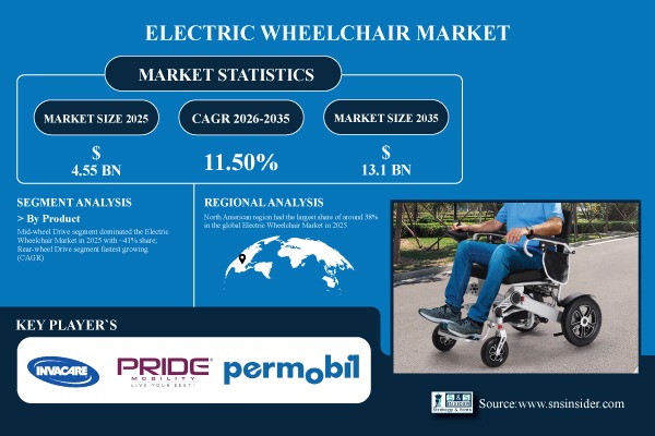 Electric Wheelchair Market