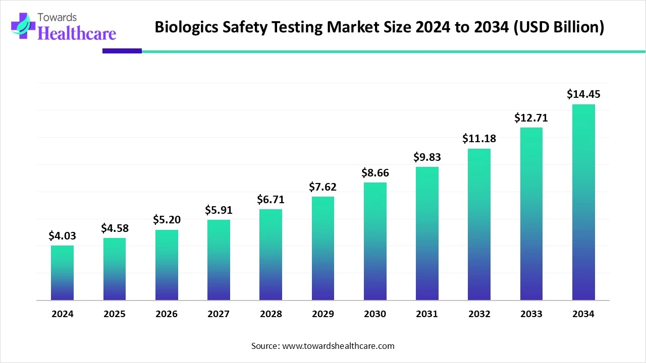 Biologics Safety Testing Market to Rise at 13.64% CAGR, Soars USD 14.45 Bn by 2034