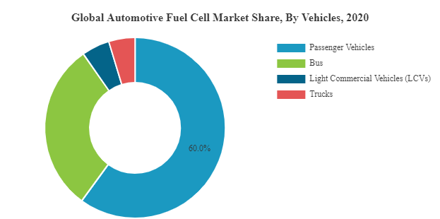 Automotive Fuel Cell Market Share