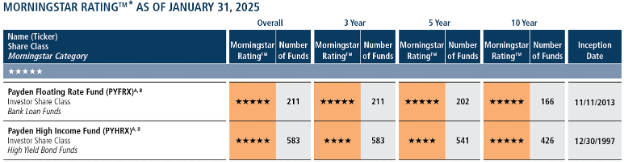 Morningstar Rating™ as of January 31, 2025