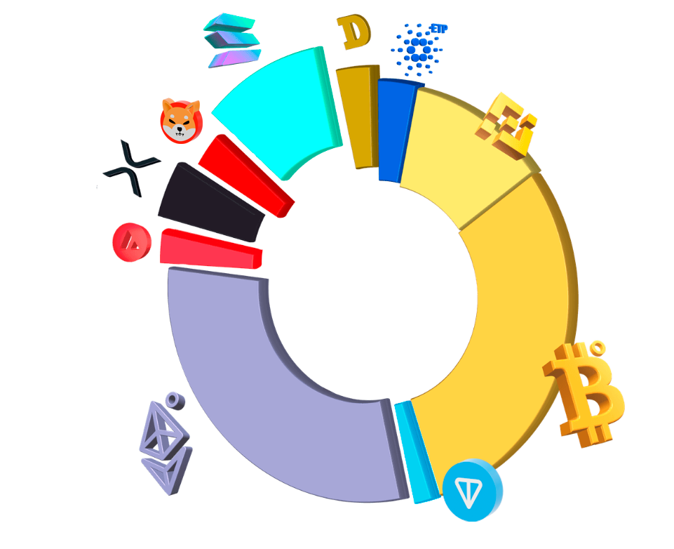 Effective on 30th of April 2024: Bitcoin 30%, Ethereum 30%, Binance BNB 12.9%, Solana 9.85%, XRP 4.28%, Dogecoin 3.28%, Toncoin 2.82%, Cardano 2.54%, Shiba Inu 2.25%, Avax 2.06%