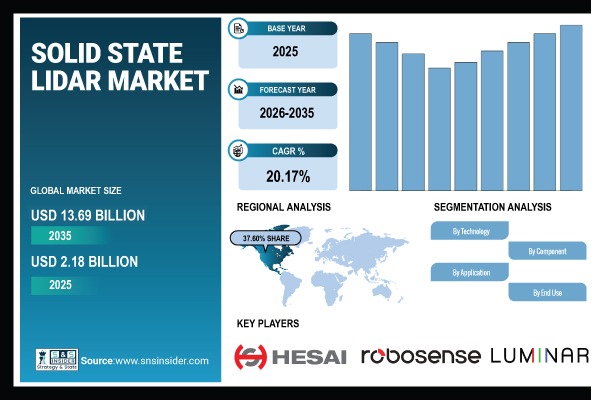 Solid State LiDAR Market Share & Size Report