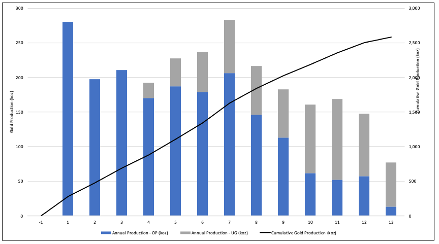 Val-d’Or East Project Annual Gold Production