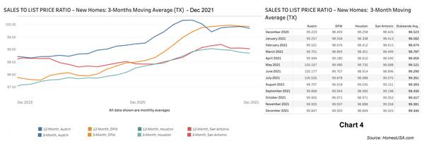 Chart 4: Texas Sales-to-List-Price Ratio – December 2021