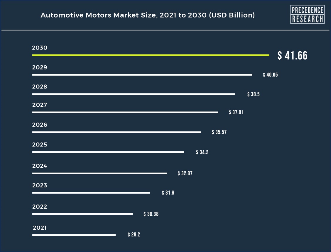 Small Motor Market Size is estimated to reach USD 12.9 billion in 2029