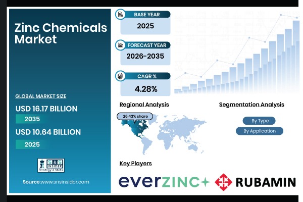Zinc Chemicals Market