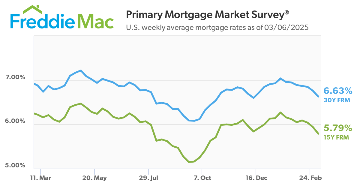 U.S. weekly average mortgage rates as of 03/06/2025