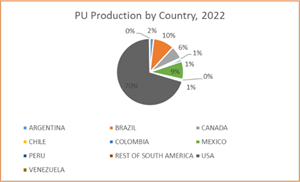 PU Production by Country 2022