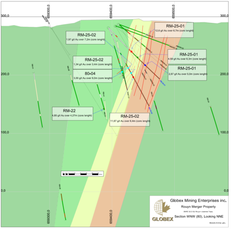 Rouyn Merger Drill Cross Section showing Historic and 2025 drill results