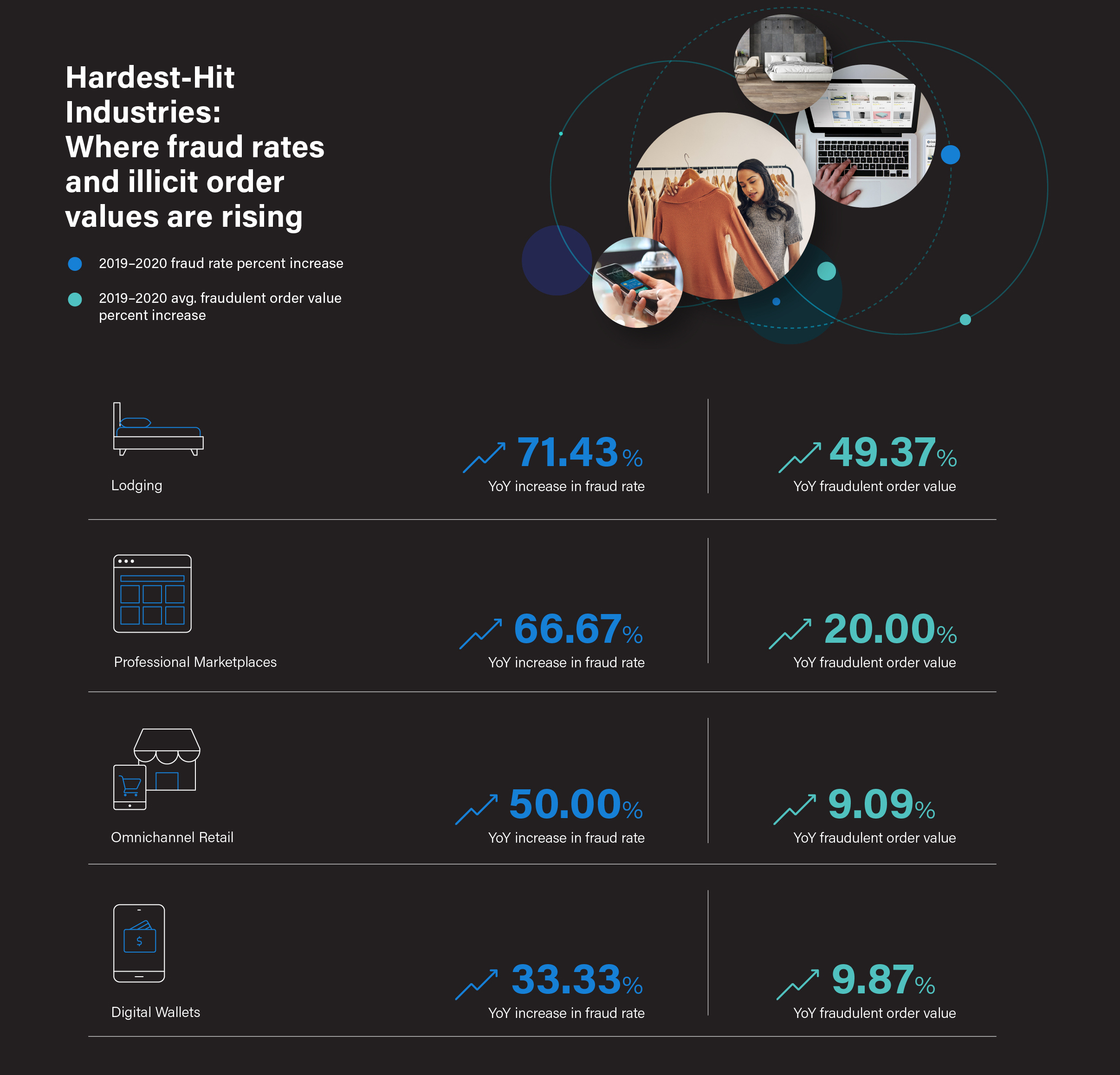 Sift_Q1-Digital Trust-Safety Index_iHardest-hit-industries