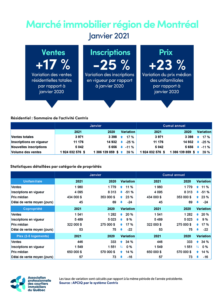 Marché immobilier - Région de Montréal