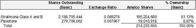 Pro Forma Share Summary