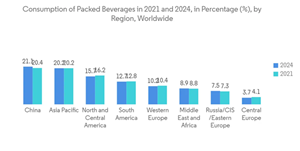 Aseptic Packaging Market Consumption Of Packed Beverages In 2021 And 2024 In Percentage By Region Worldwide