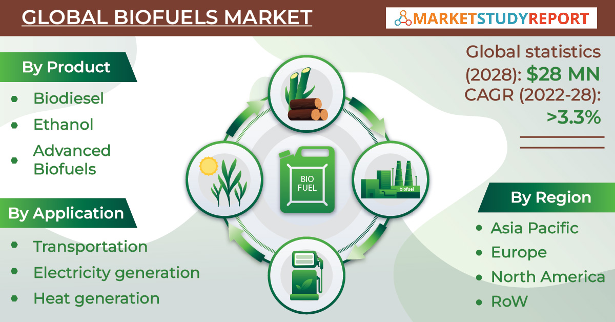 global-biofuels-market-size-to-exhibit-3-3-cagr-through