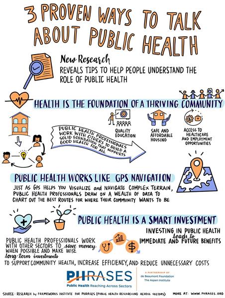 New research by the FrameWorks Institute revealed three effective ways to talk about public health and the role of public health professionals.