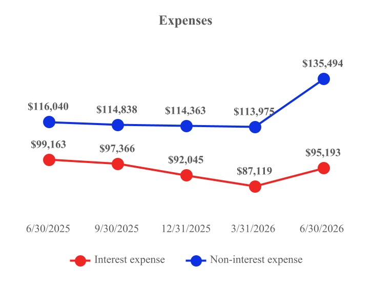 6. Expense
