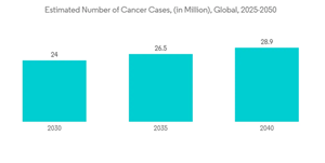 Compounding Pharmacy Market Estimated Number Of Cancer Cases In Mil
