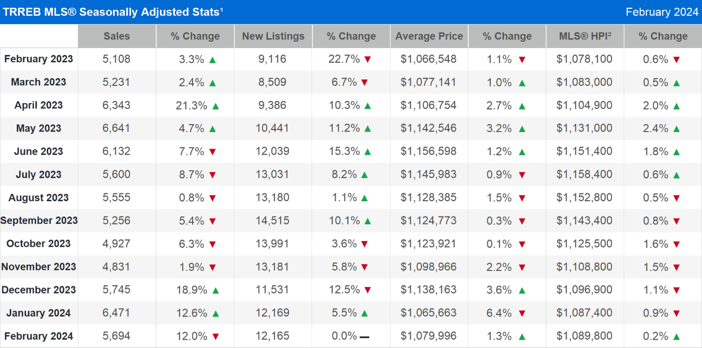 TRREB MLS® Seasonally Adjusted Stats