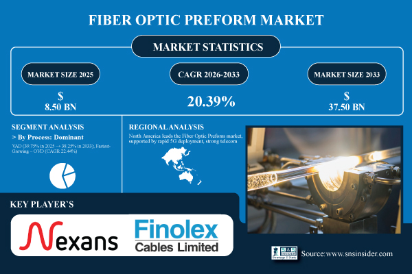 Fiber Optic Preform Market Share & Size Report
