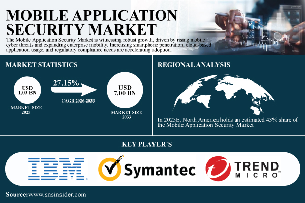 Mobile Application Security Market