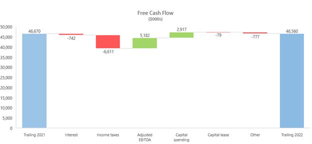 Free Cash Flow