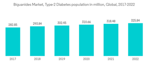 Biguanides Market Biguanides Market Type 2 Diabetes Population In Million Global 2017 2022