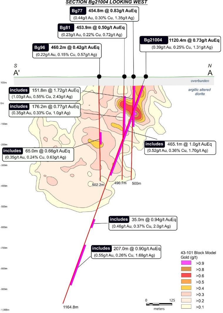 Cross-section showing hole Bg21004 in relation to several historical holes drilled by Copperbelt. Also shown are grade contours based on the Beskauga block model for gold (only) developed for the purposes of the current Mineral Resource Estimate for Beskauga (for further details, please see Arras’ press releases on June 20, 2022). AuEq grades of key intercepts in Bg21004 and historical holes are shown. Note that hole Bg21004 demonstrates the continuity of high-grade mineralization to depth, up to 460 m beneath the base of the current block model. The cross-section demonstrates the steep, southeast dipping high-grade copper-gold-silver trend observed through Arras’ exploration to date. This trend is observed beginning at the paleo-bedrock surface (44m in depth), to average between 200-300m wide and to be consistently mineralized down to at least 1000 meters. Mineralization remains untested at depth.