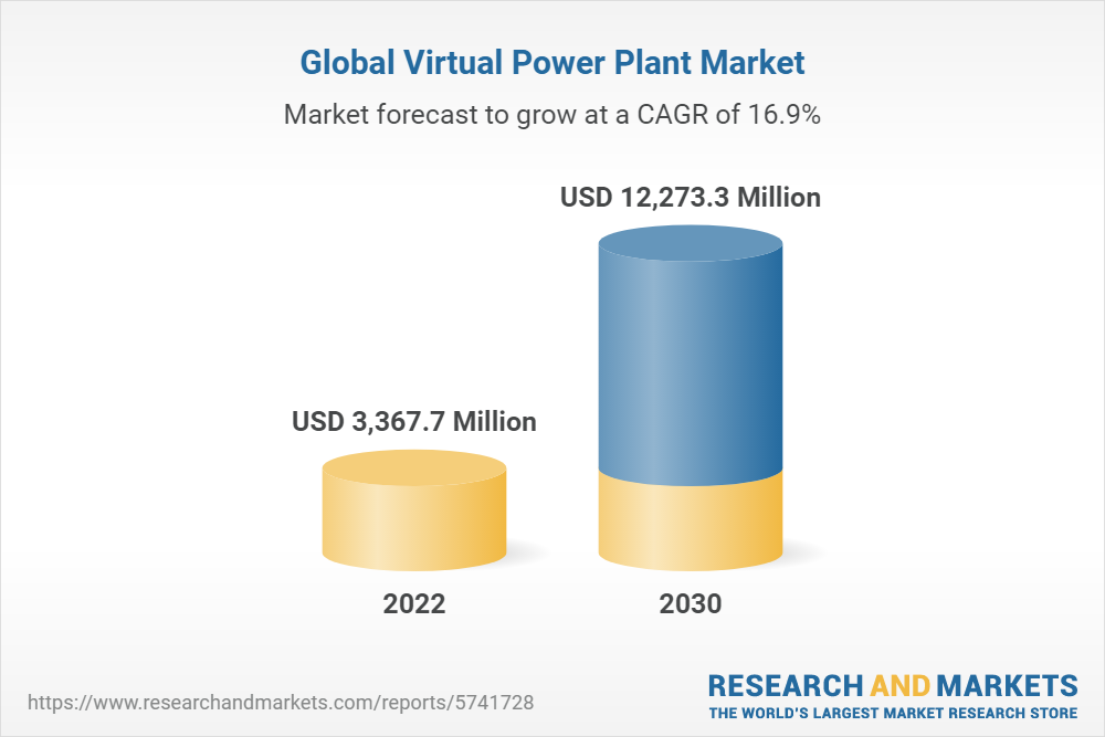 Global Virtual Power Plant Market