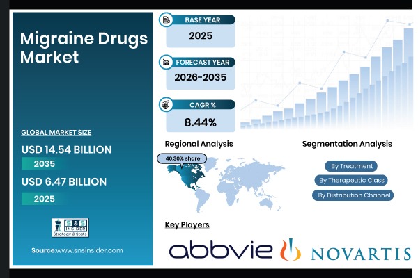 Migraine Drugs Market Size