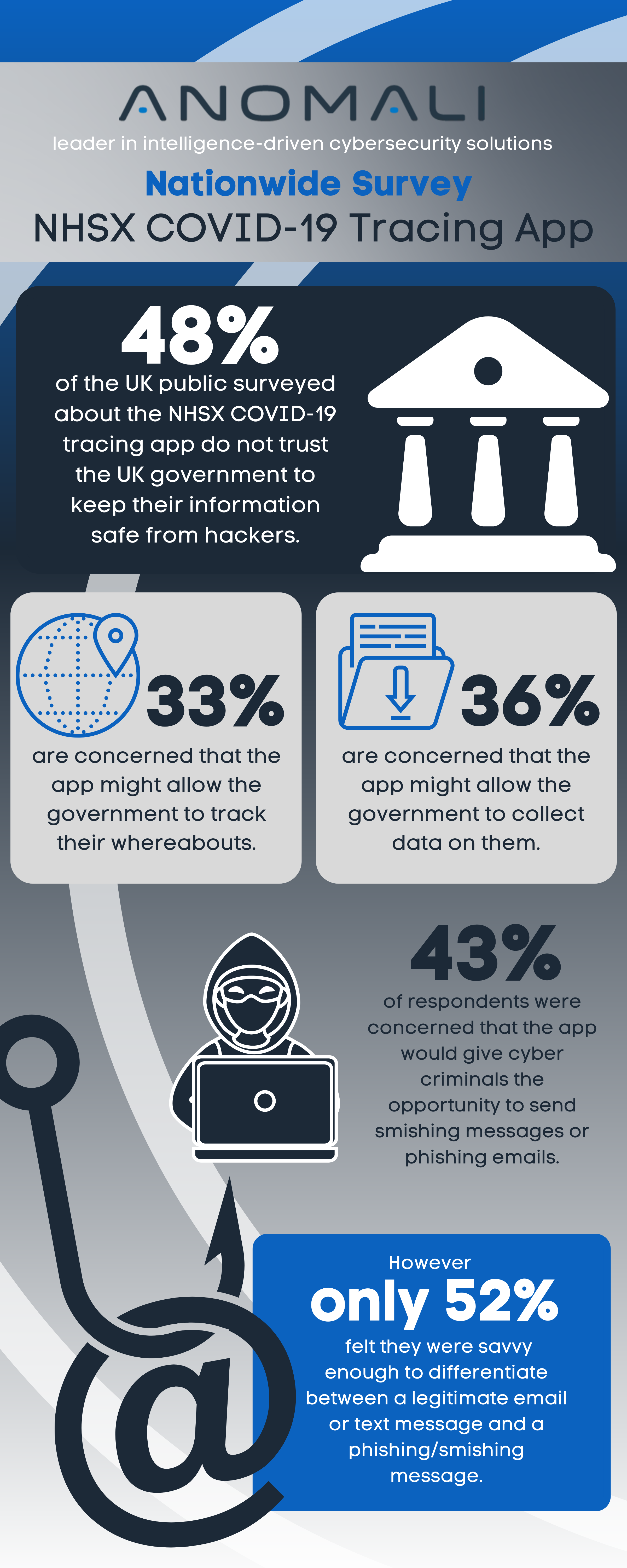 Anomali NHSX COVID-19 Contact Tracing App Survey Results